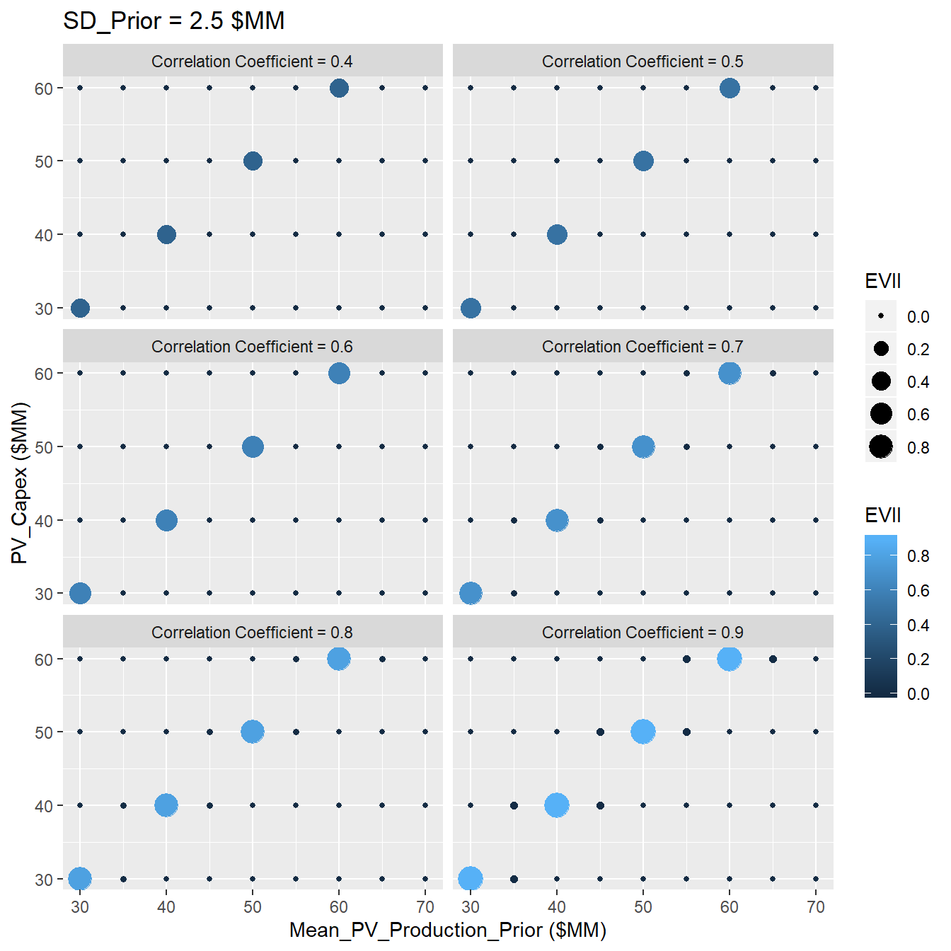 Sensitivity Analysis of VOI at SD=2.5