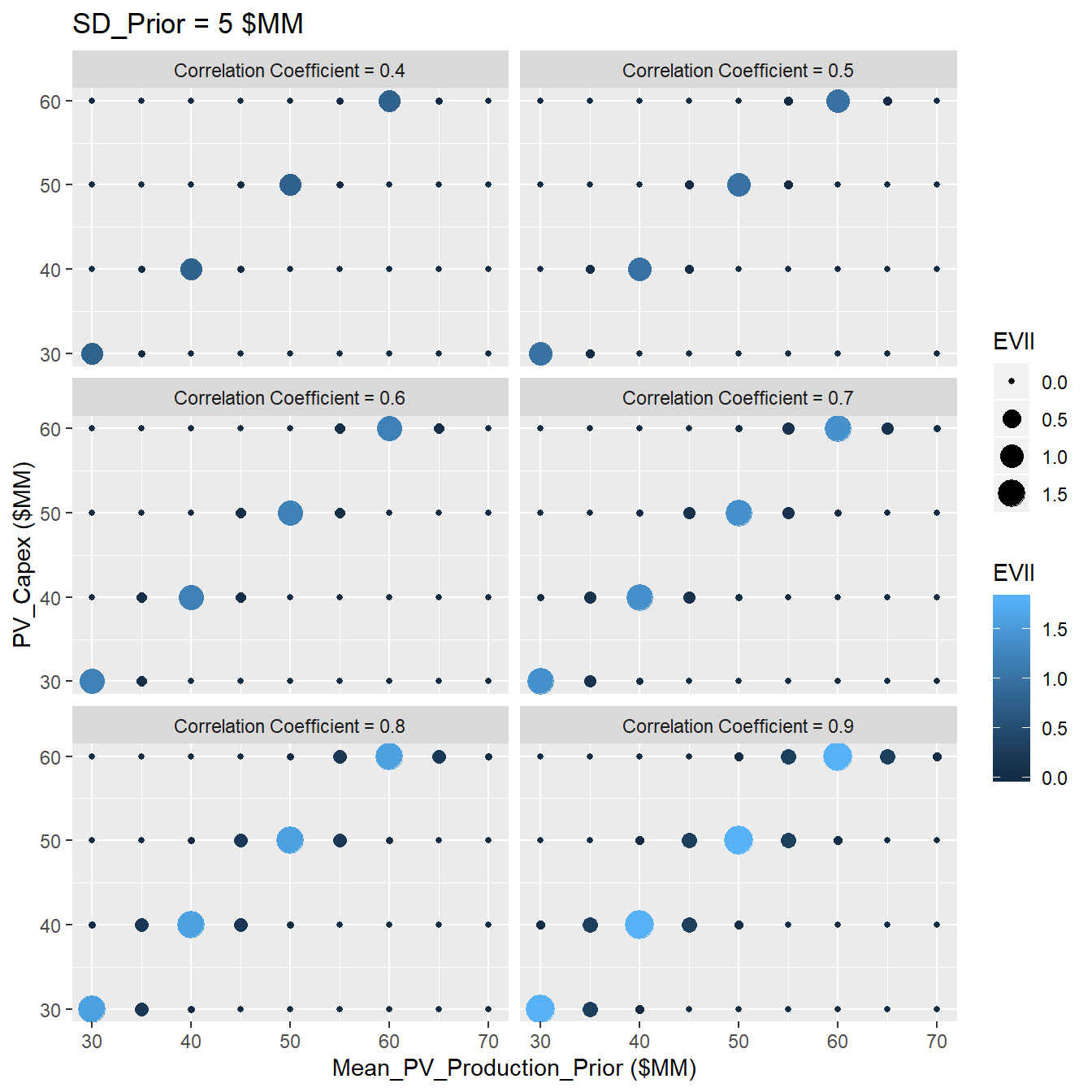 Sensitivity Analysis of VOI at SD=5