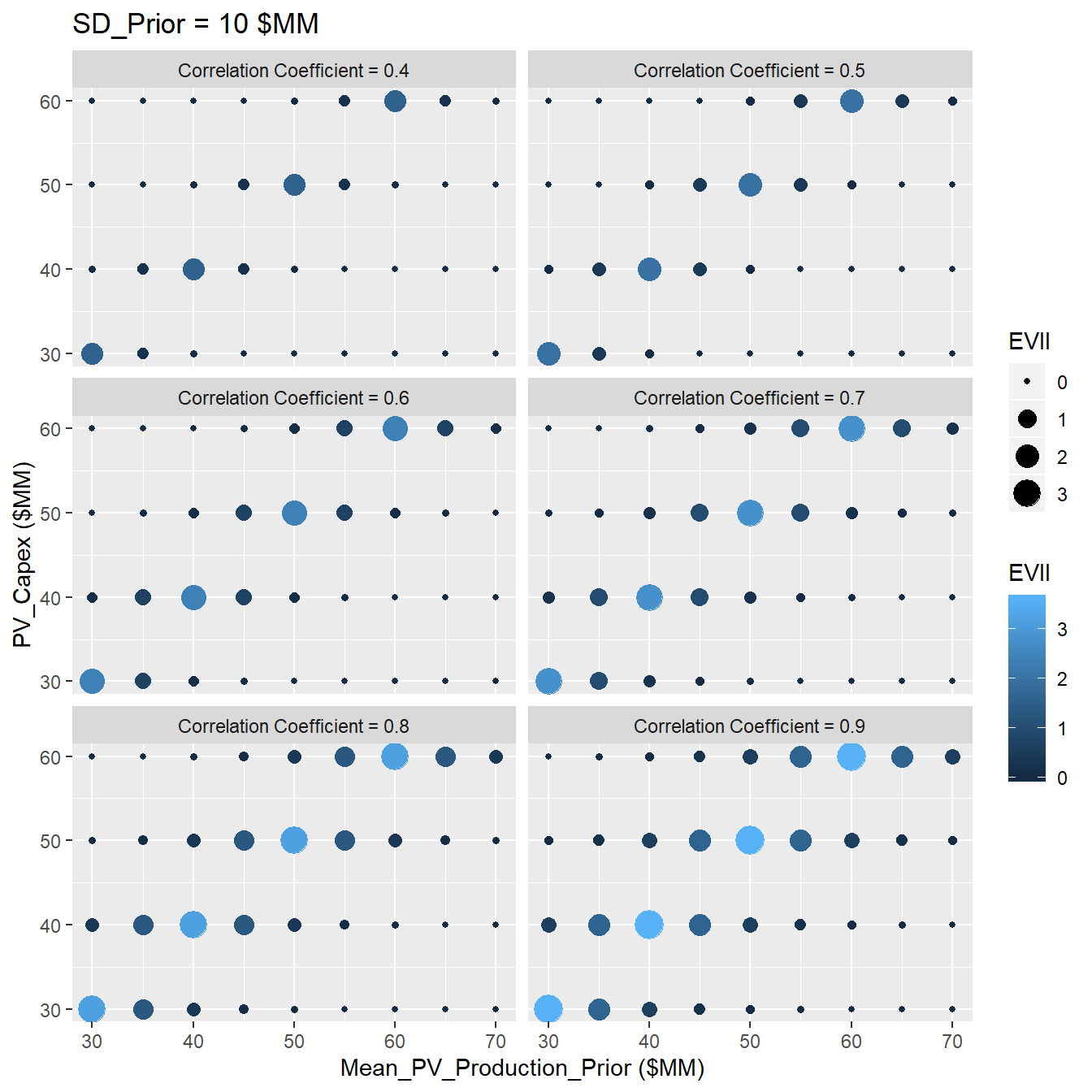 Sensitivity Analysis of VOI at SD=10