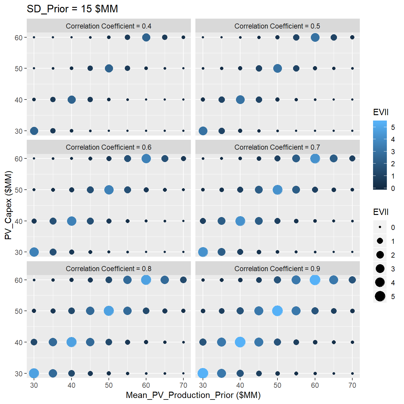 Sensitivity Analysis of VOI at SD=15