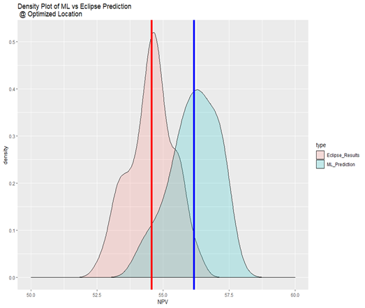 Comparison of the NPV Found (at Optimum Locations) in Machine Learning Vs. Numerical Simulator