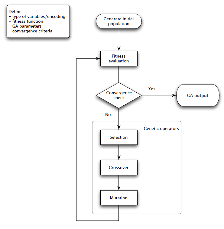 Flow Chart for Genetic Algorithem Process