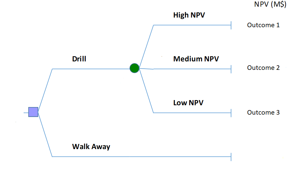 Simple Decision Tree for the Case of the Making Decision for Drilling 5-Spot Pattern (discussed in chap2) 