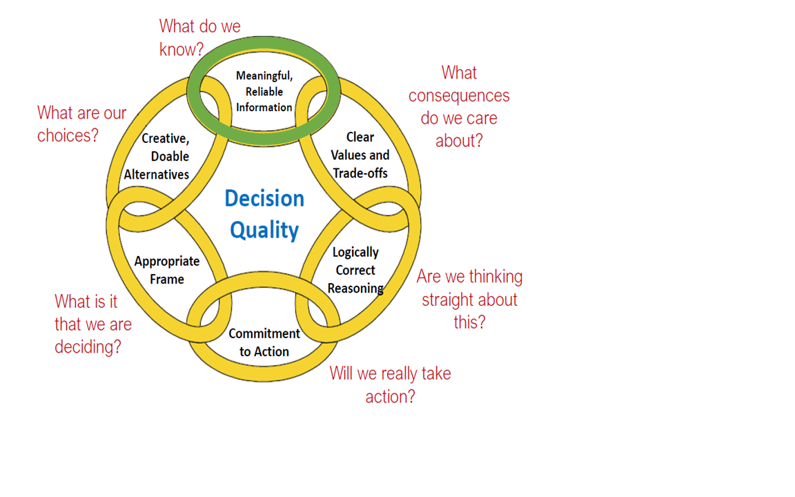 Six Dimesnions of High-Quality Decision Making