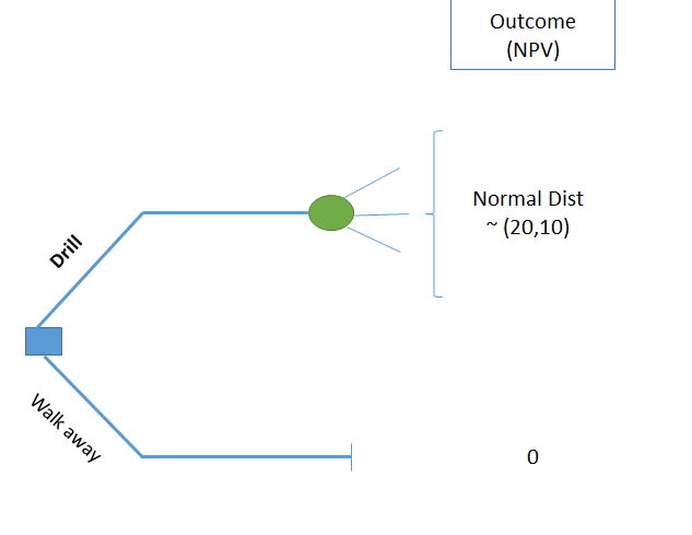 Decision Tree for TALL-N Problem (without information) 