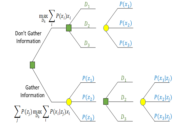 Decision Context for the Oil Company (without and with information)