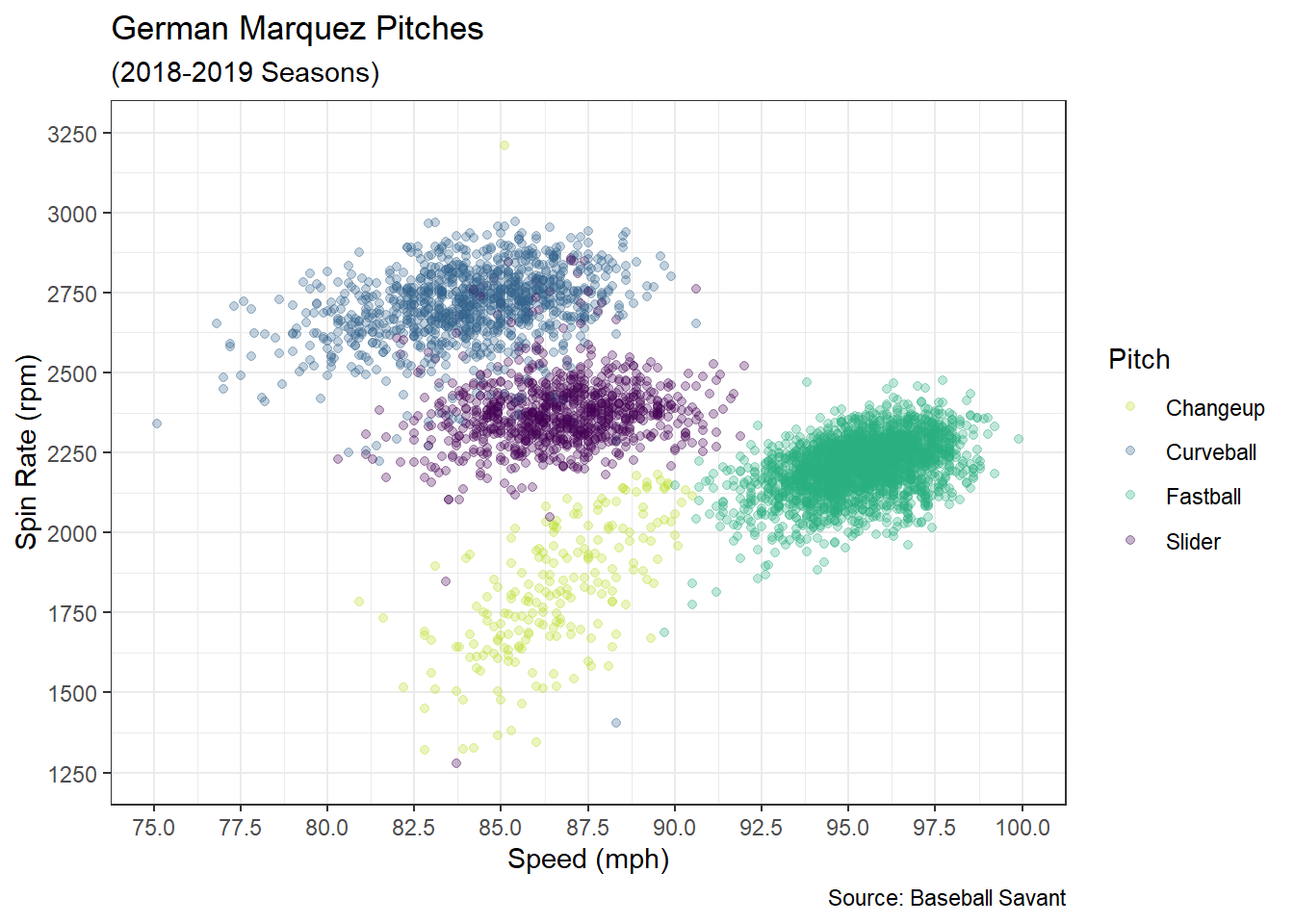 Named Pitches based on Speed versus Spin Rate