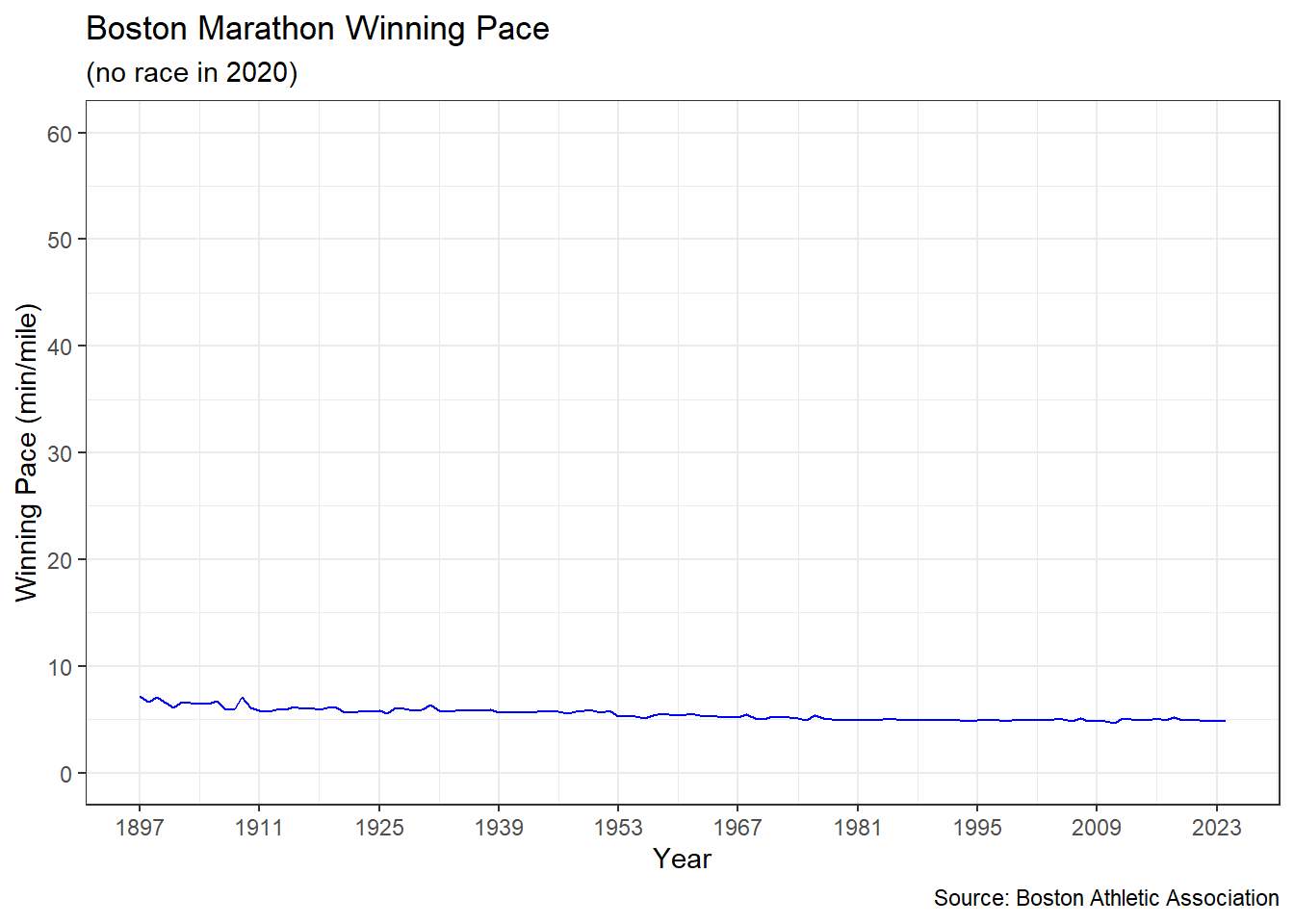 Misleading Line Graph of Boston Marathon Pace