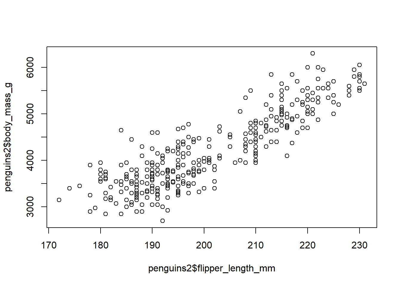 Basic Scatter Plot of Penguin Measurements