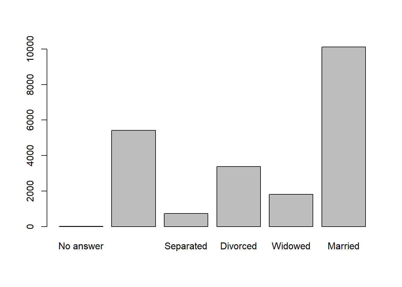 Basic Bar Chart of Marital Status