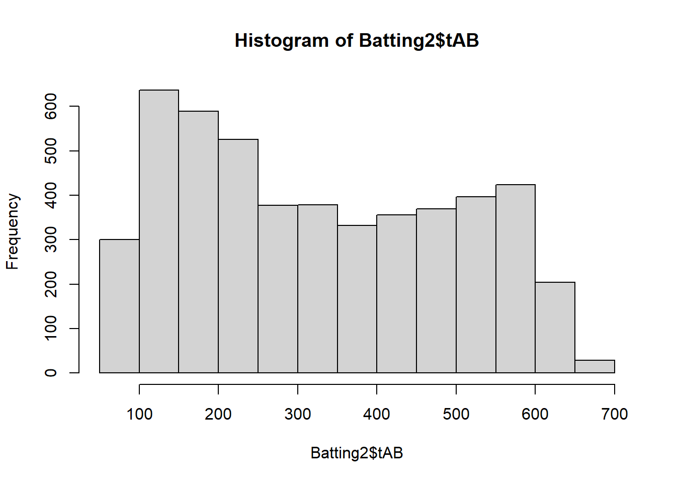 Basic Histogram of At-Bats