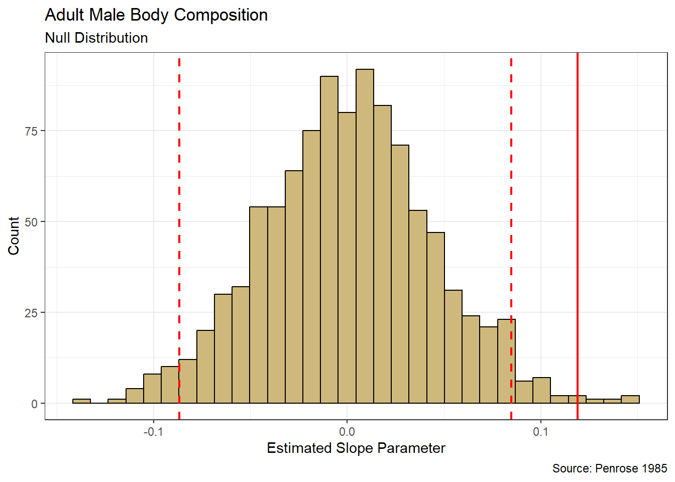 Randomized Null Distribution for Slope