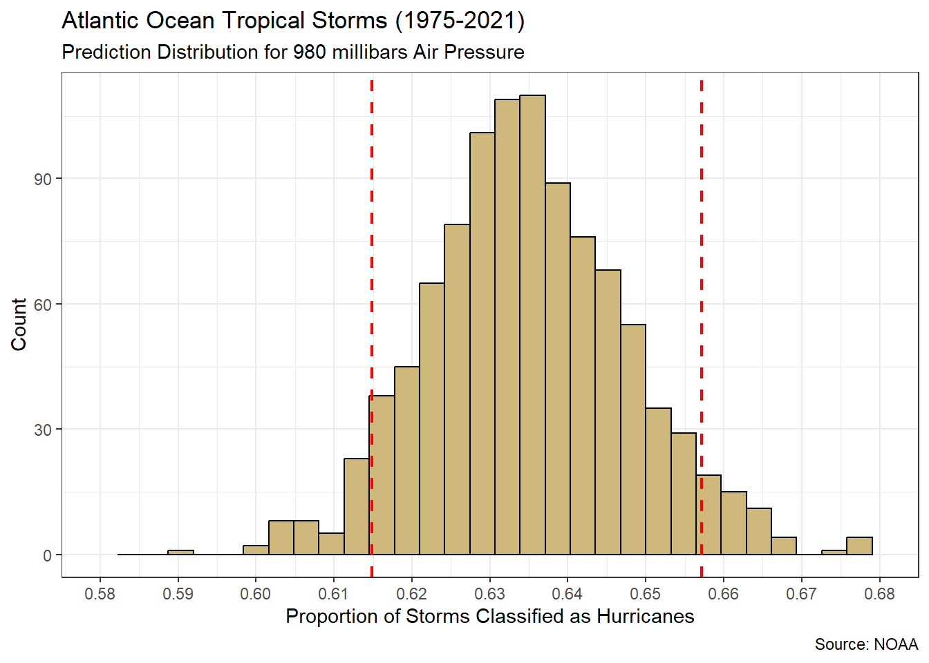 Distribution for predicted proportion of hurricanes when air pressure is 980 millibars