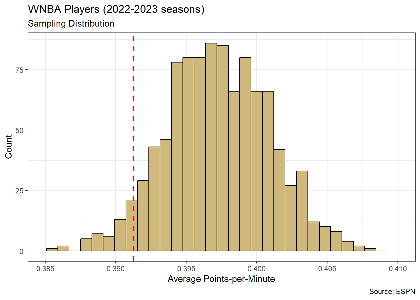 Distribution for Average Player Points-per-Minute