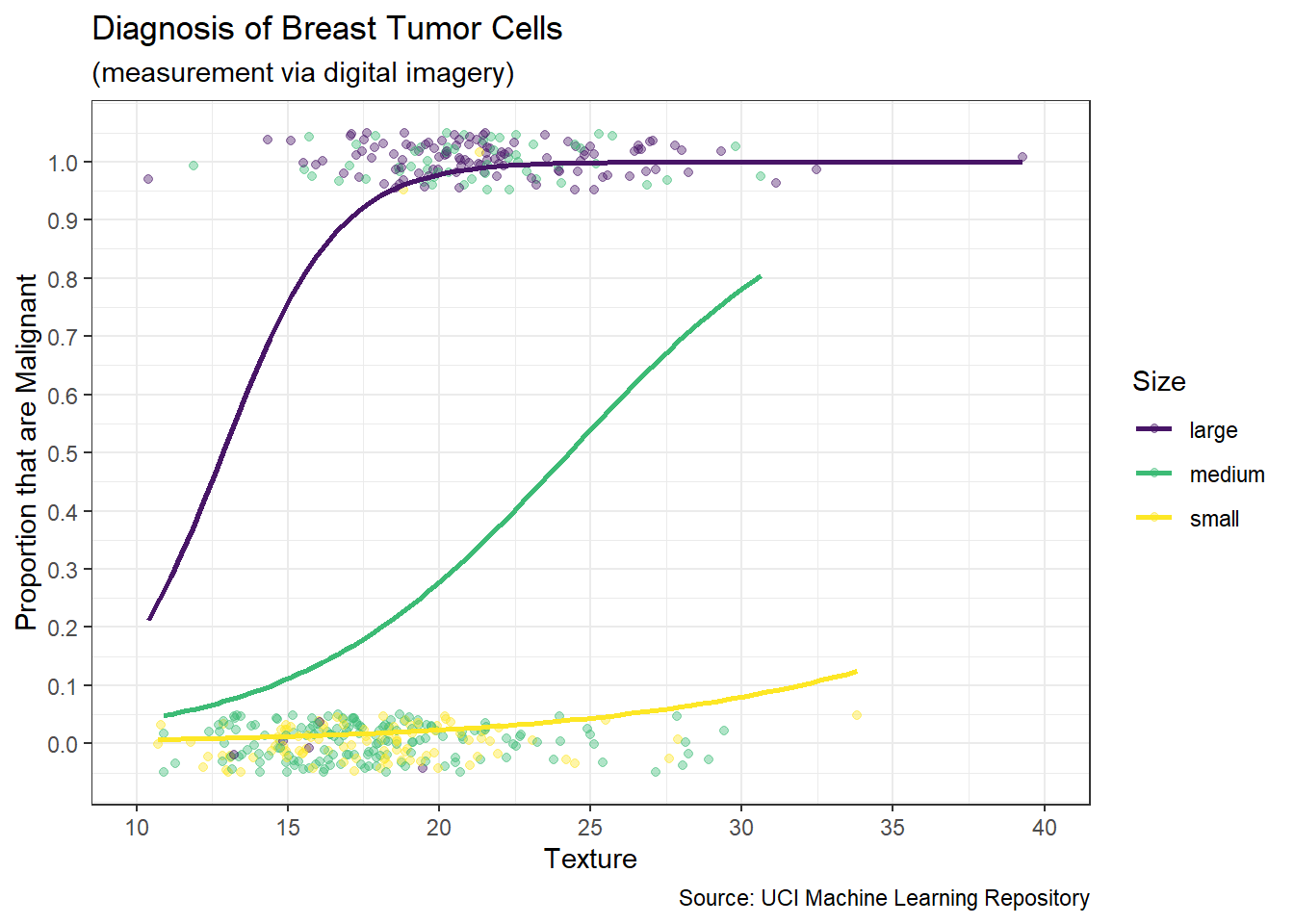 Logistic Association between Texture and Diagnosis for Different Sizes