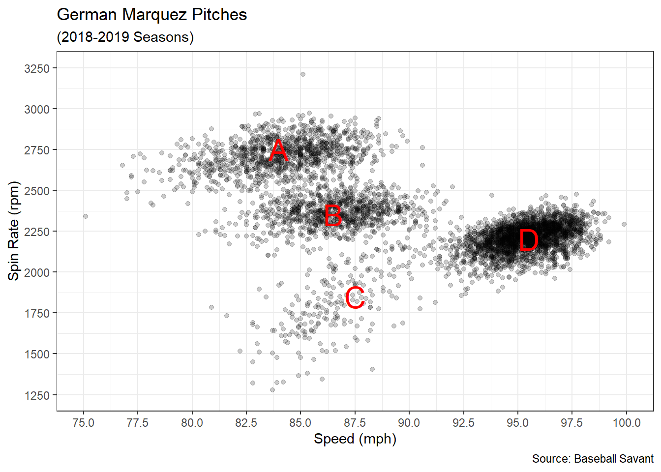 Scatter Plot of Speed versus Spin Rate