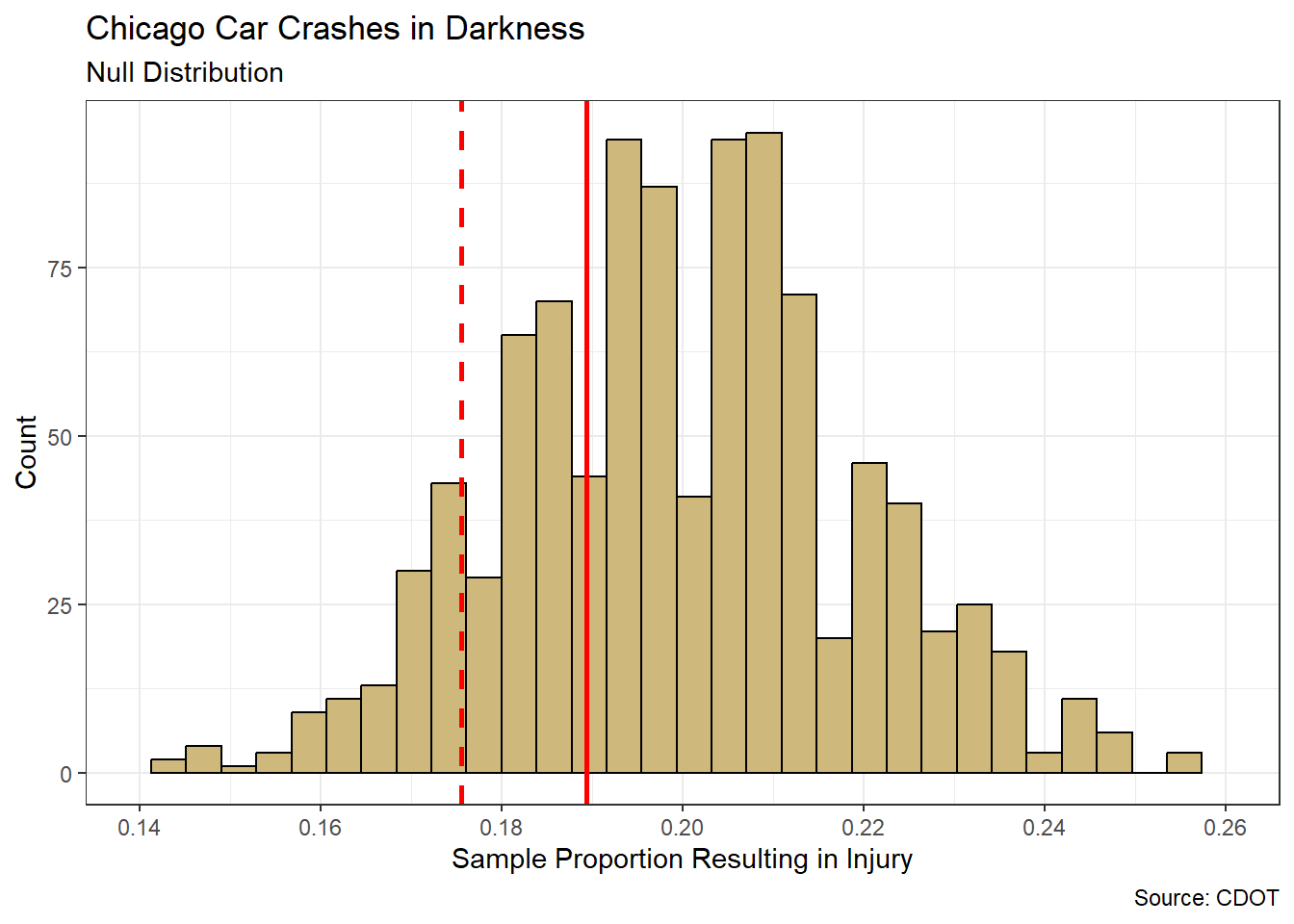 Simulated Null Distribution for Proportion of Crashes with Injury