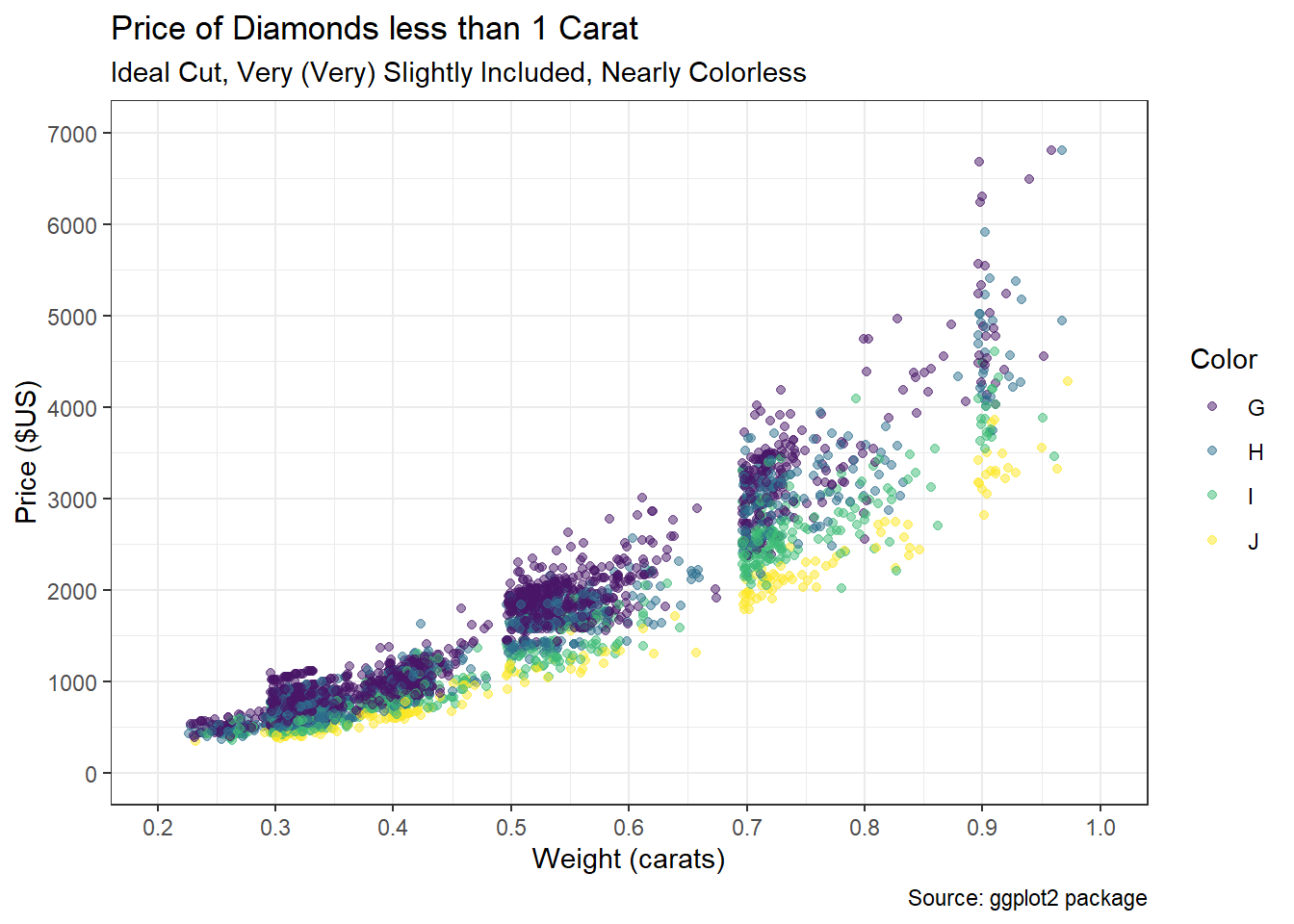 Nonlinear Association between Price and Weight