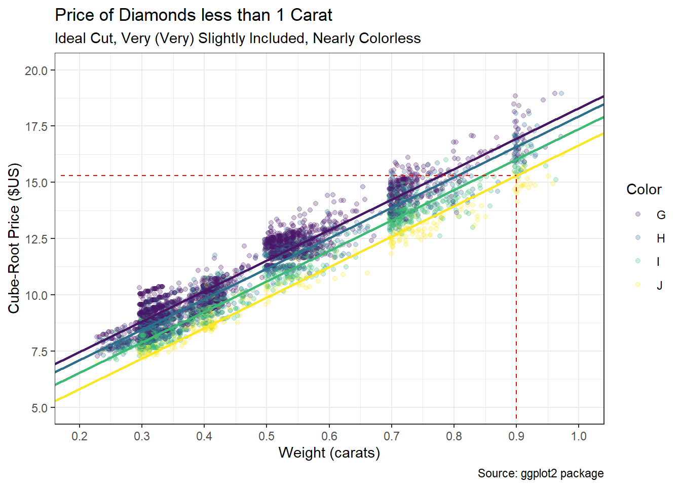 Best-Fit Lines between Price and Weight