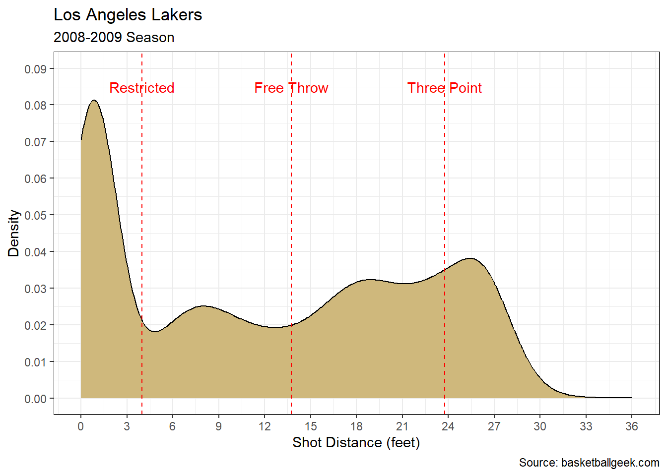 Density Plot of Shot Distance