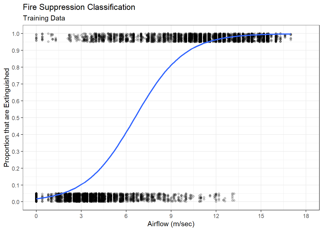 Logistic Association between Airflow and Status