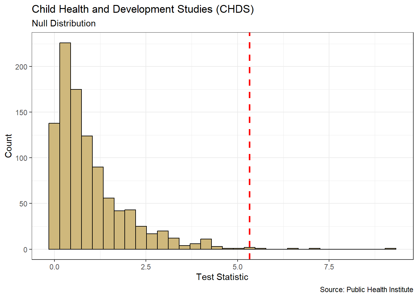 Randomized Null Distribution for Test Statistic