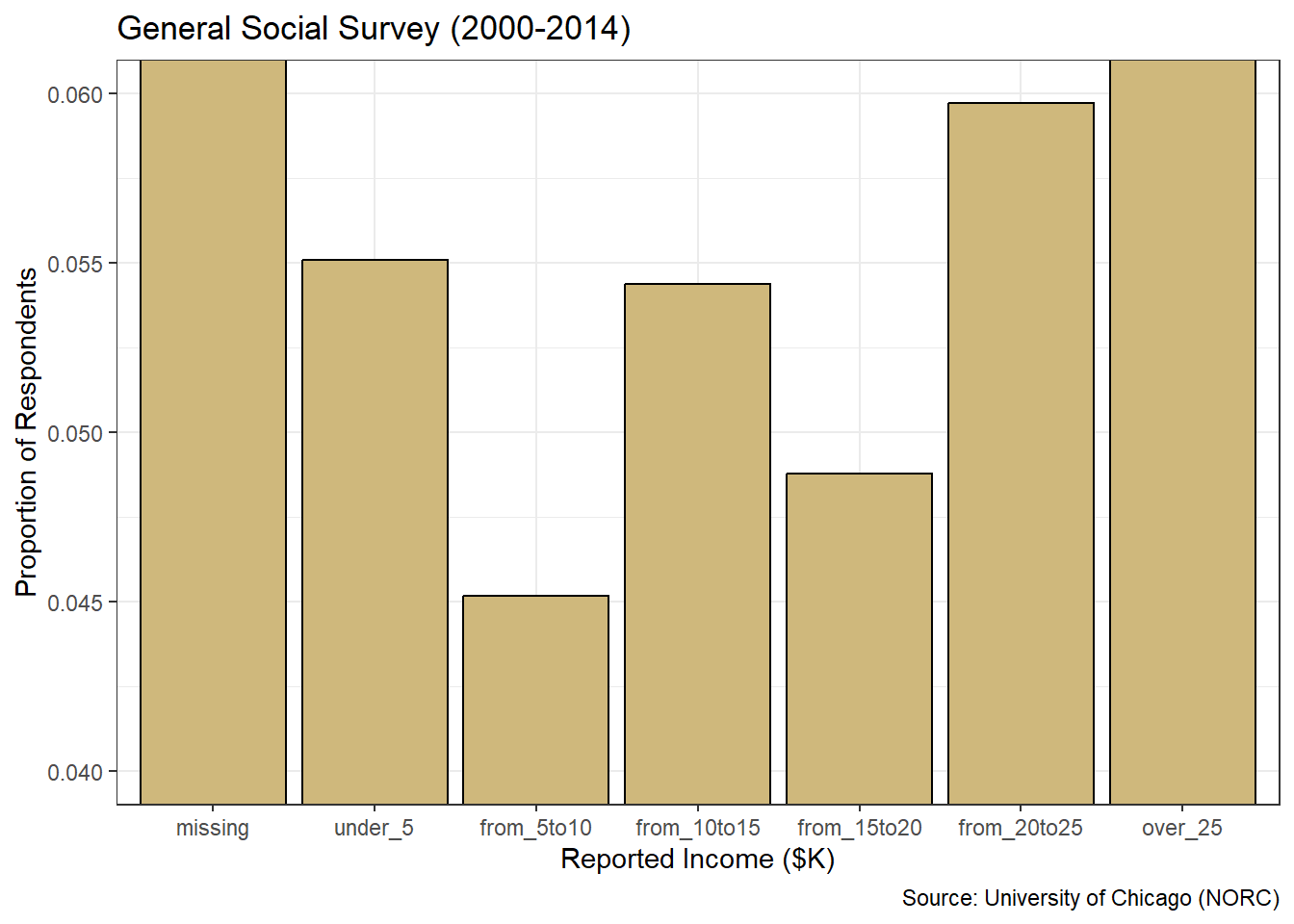 Misleading Bar Chart of Income