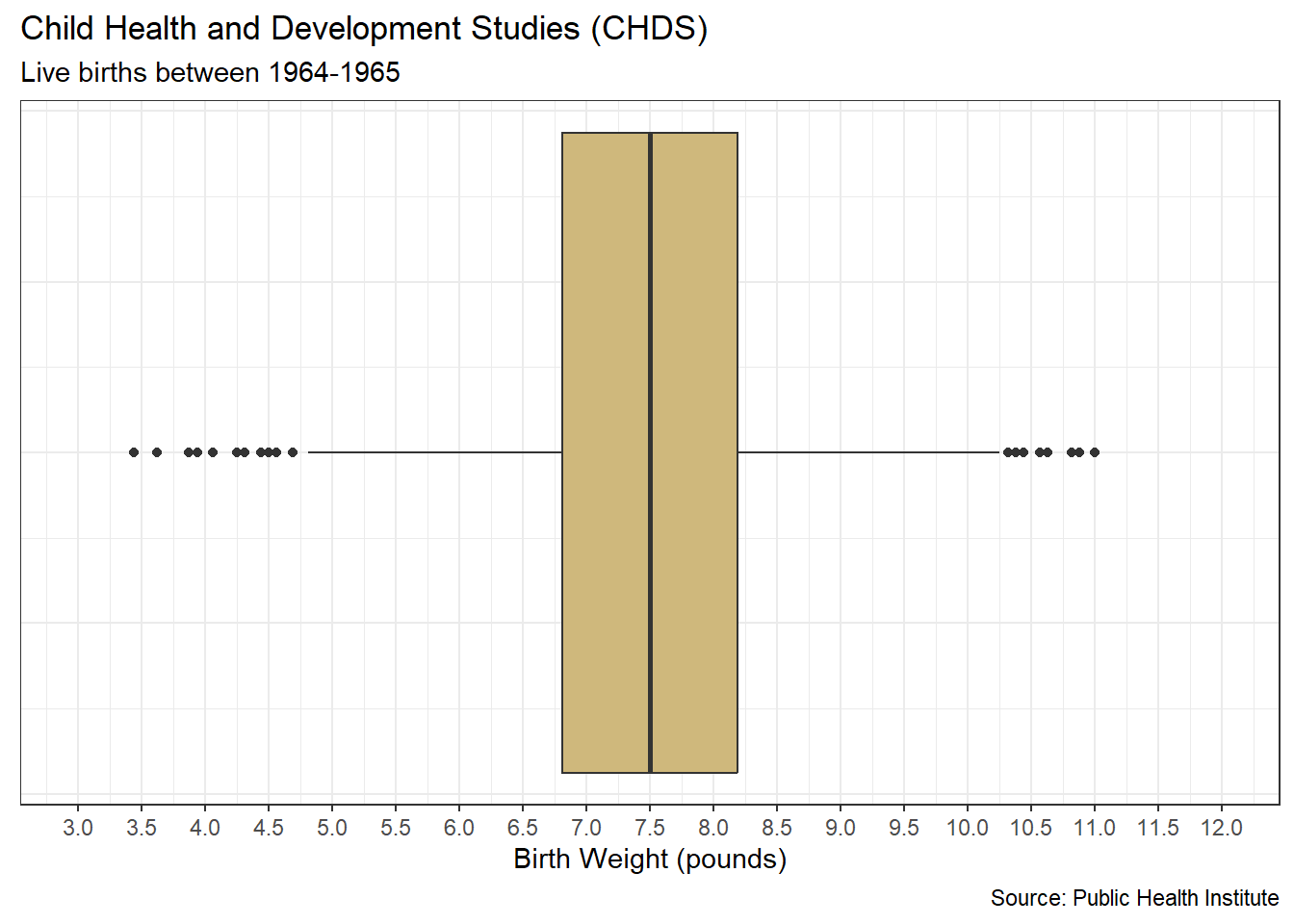 Boxplot of Birth Weights