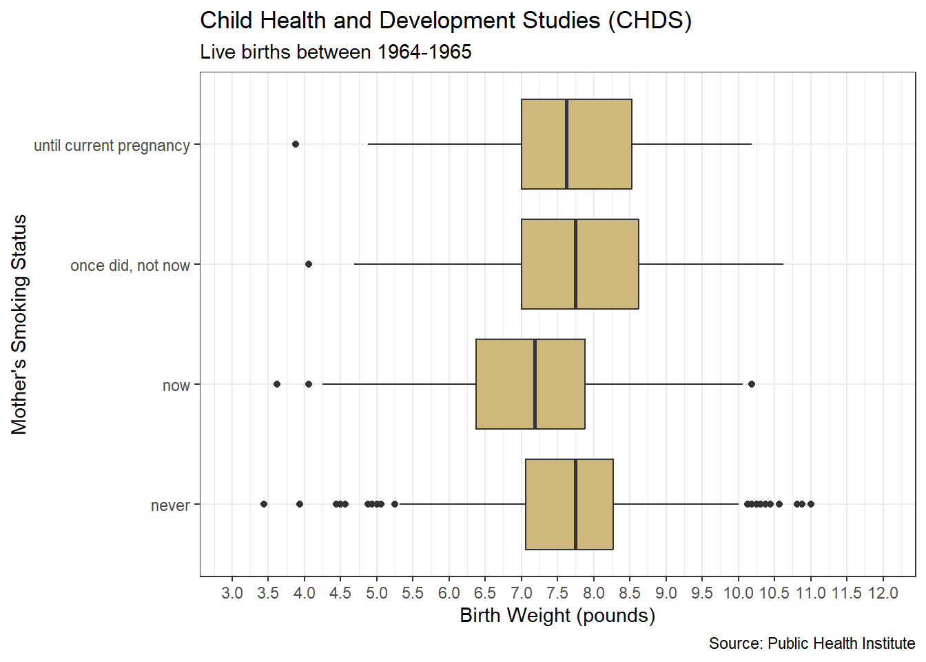 Comparative Boxplot of Birth Weights