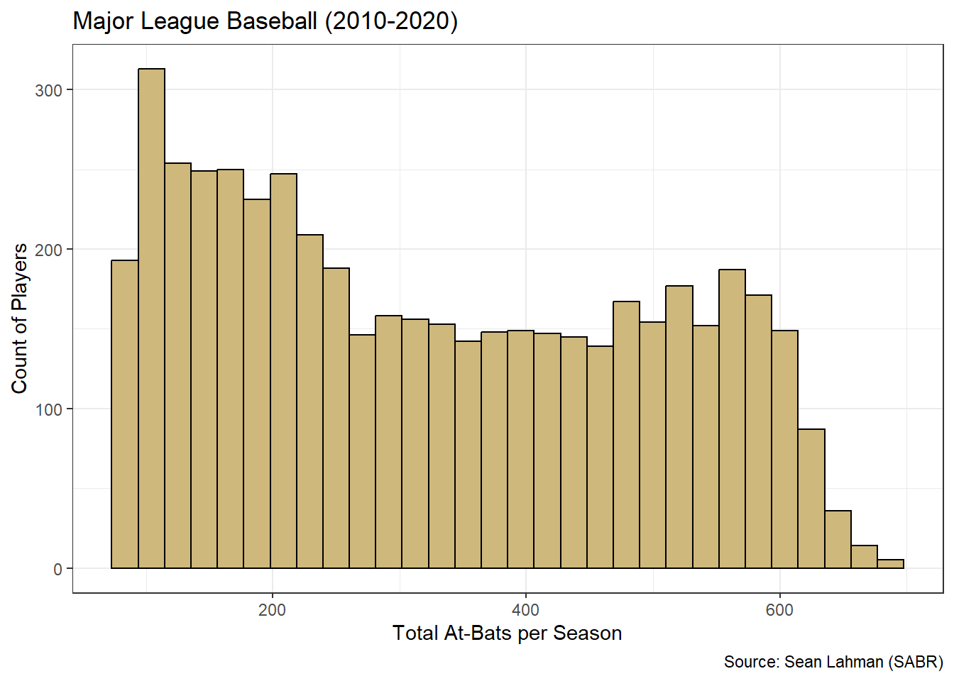 ggplot2 Histogram of At-Bats