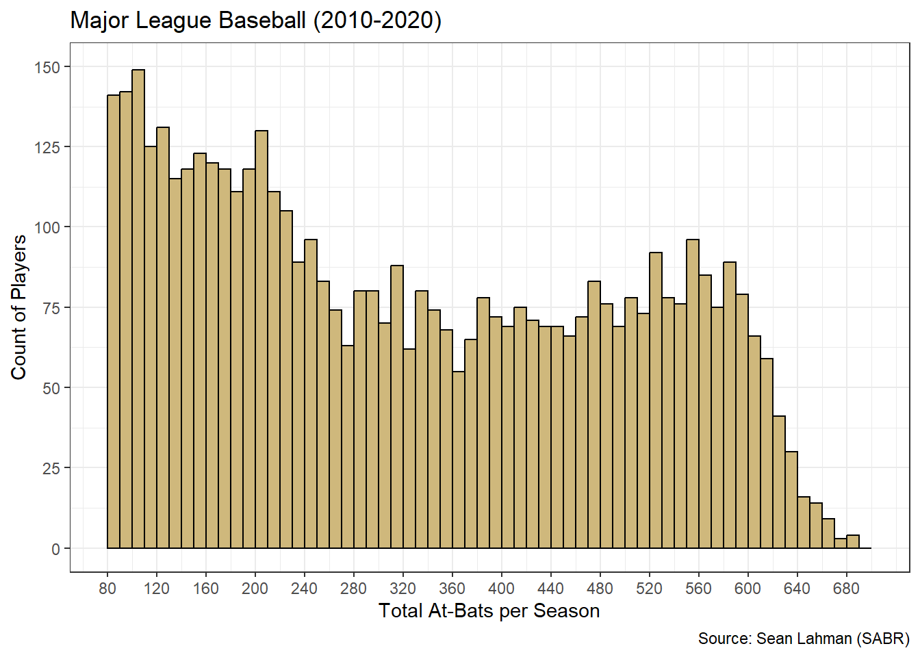 Tailored Histogram of At-Bats