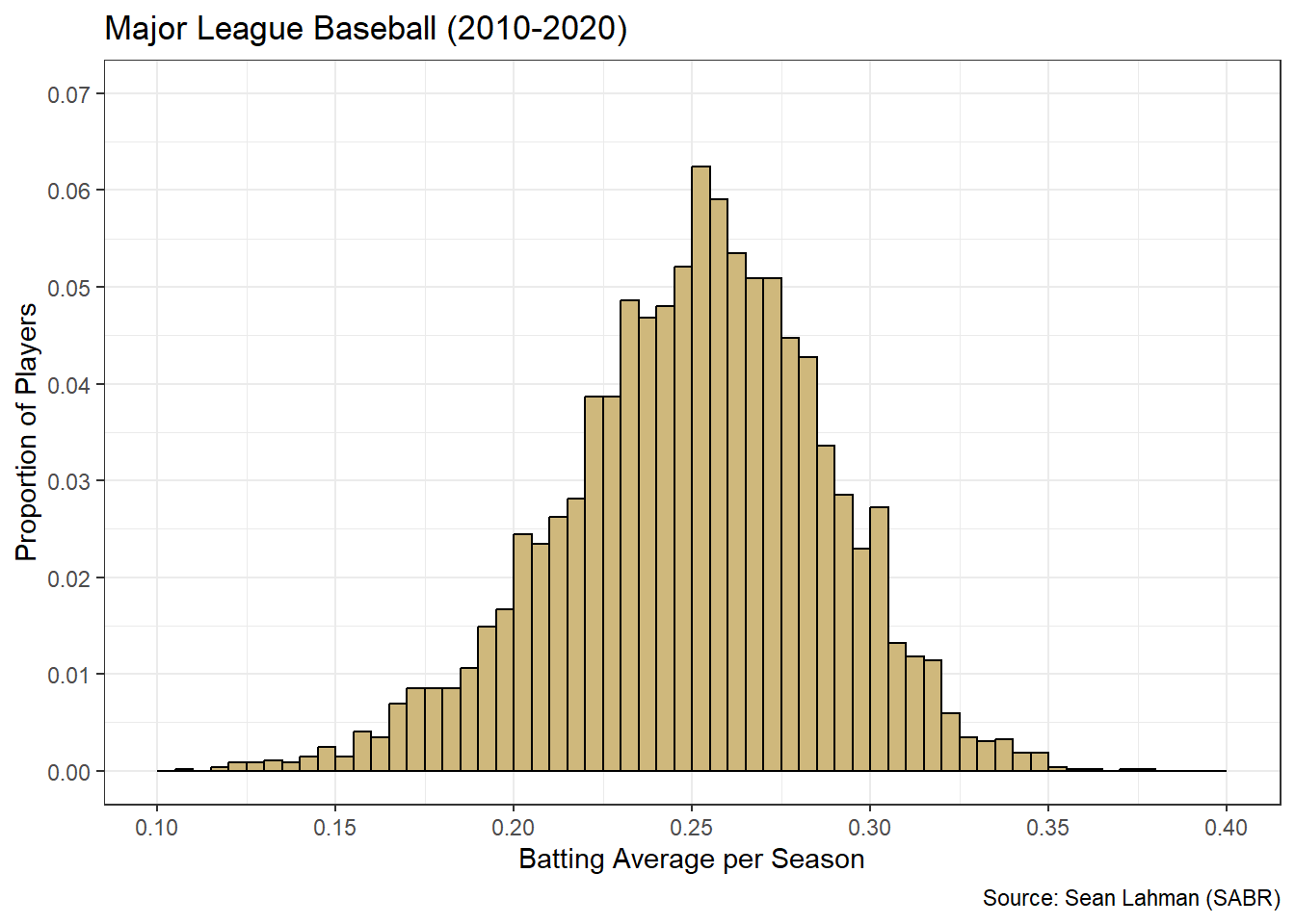 Tailored Histogram of Batting Average