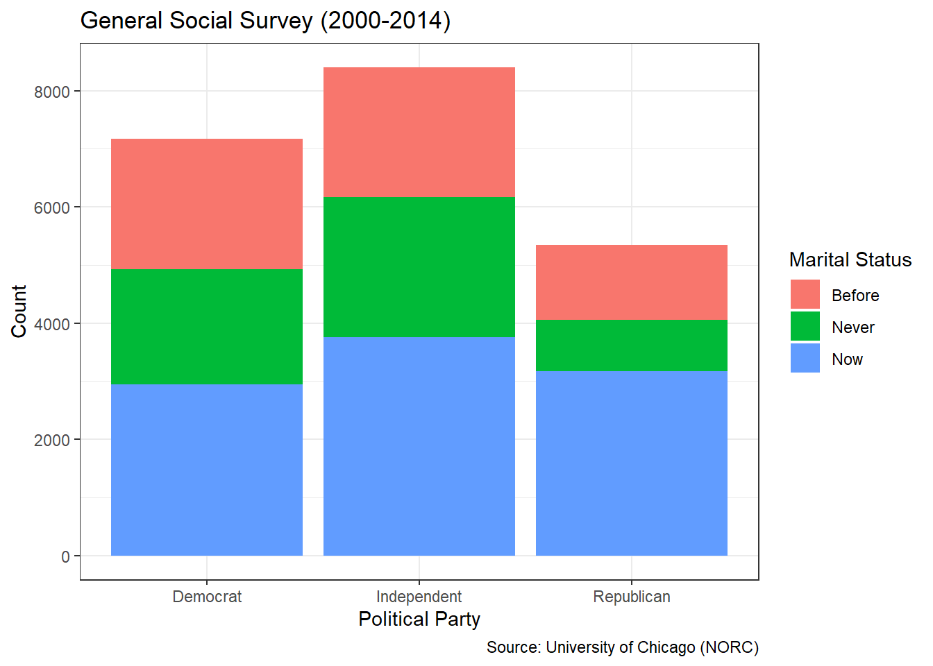 Stacked Bar Chart of Marital and Political Status