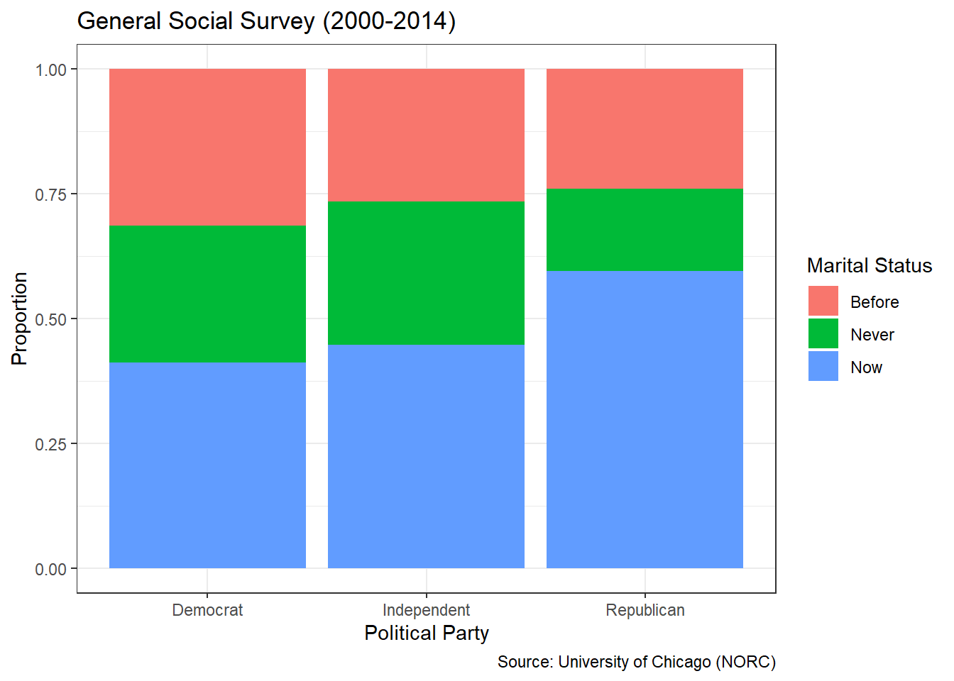 Standardized Stacked Bar Chart of Marital and Political Status