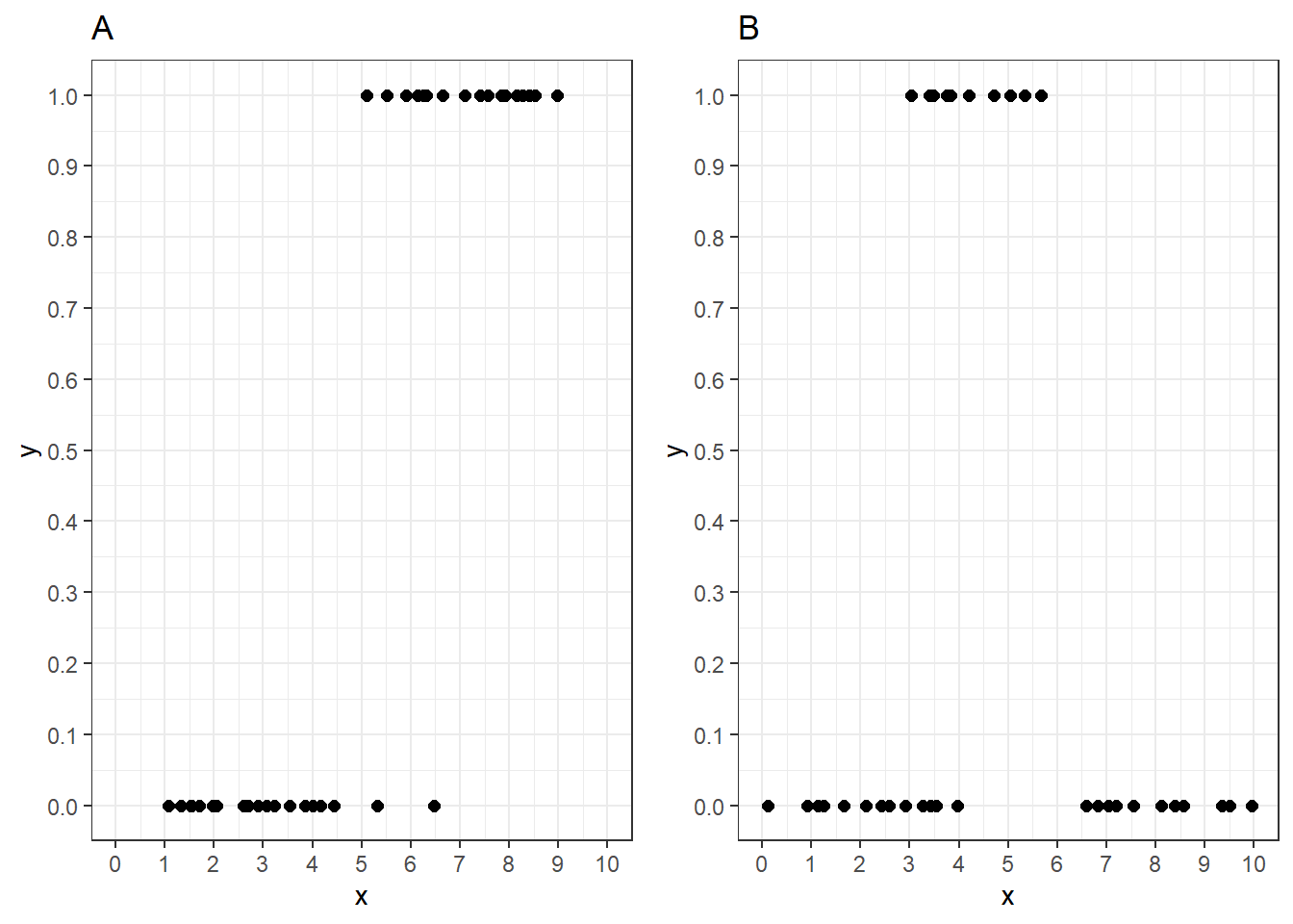 Scatter Plots with Monotonic (A) and Nonmonotonic (B) Associations