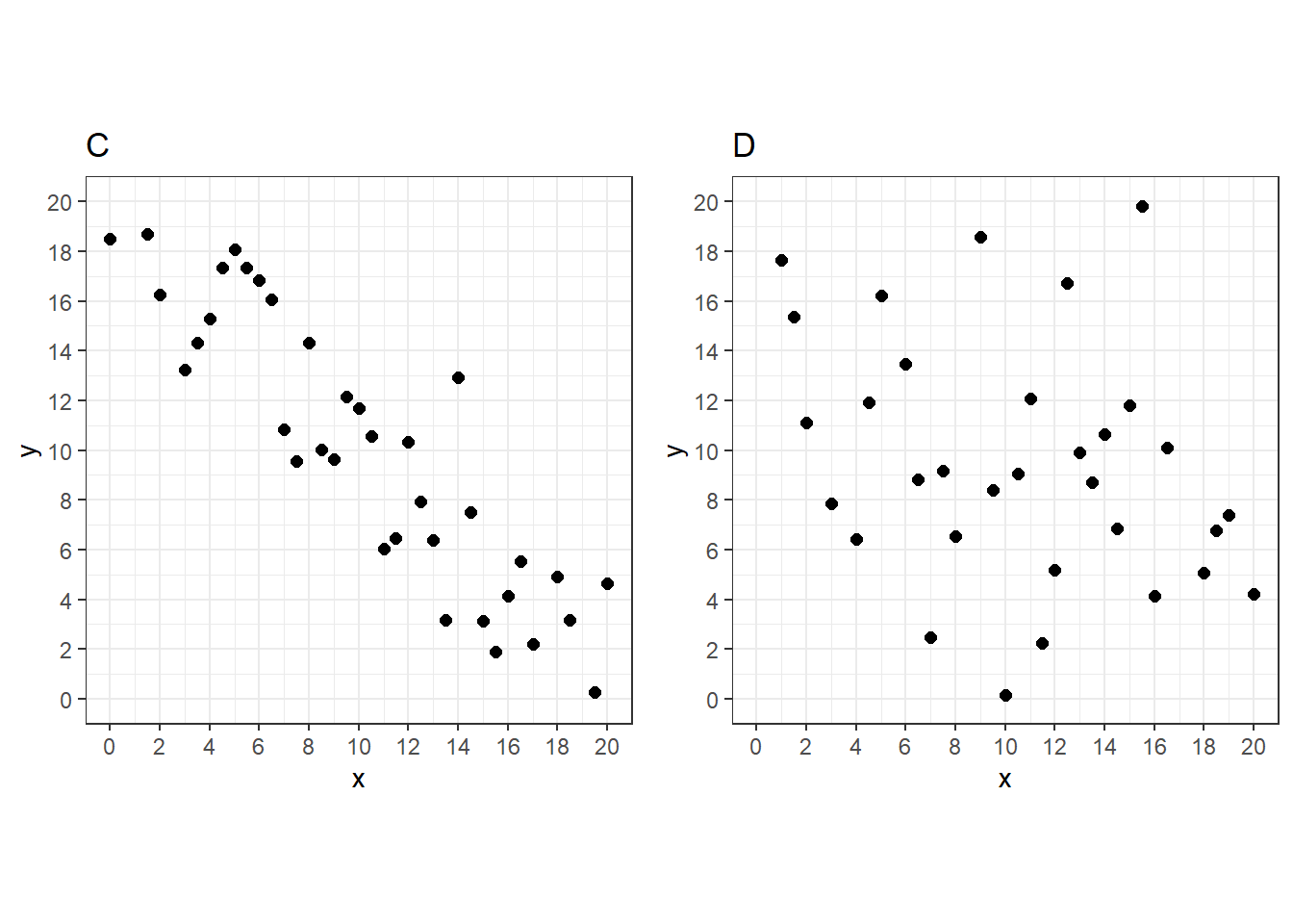 Scatter Plots with Strong (C) and Weak (D) Associations