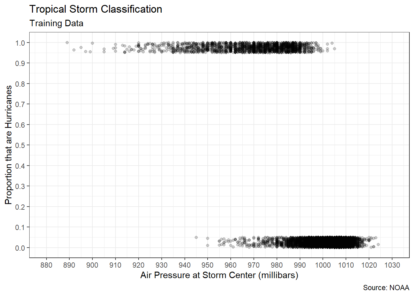 Logistic Association between Pressure and Status