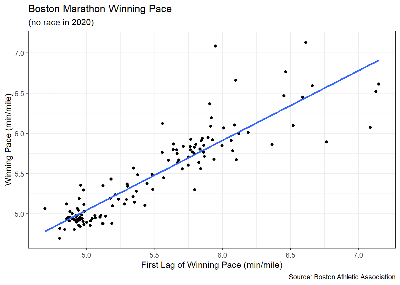 Scatter Plot of Winning Pace versus First Lag