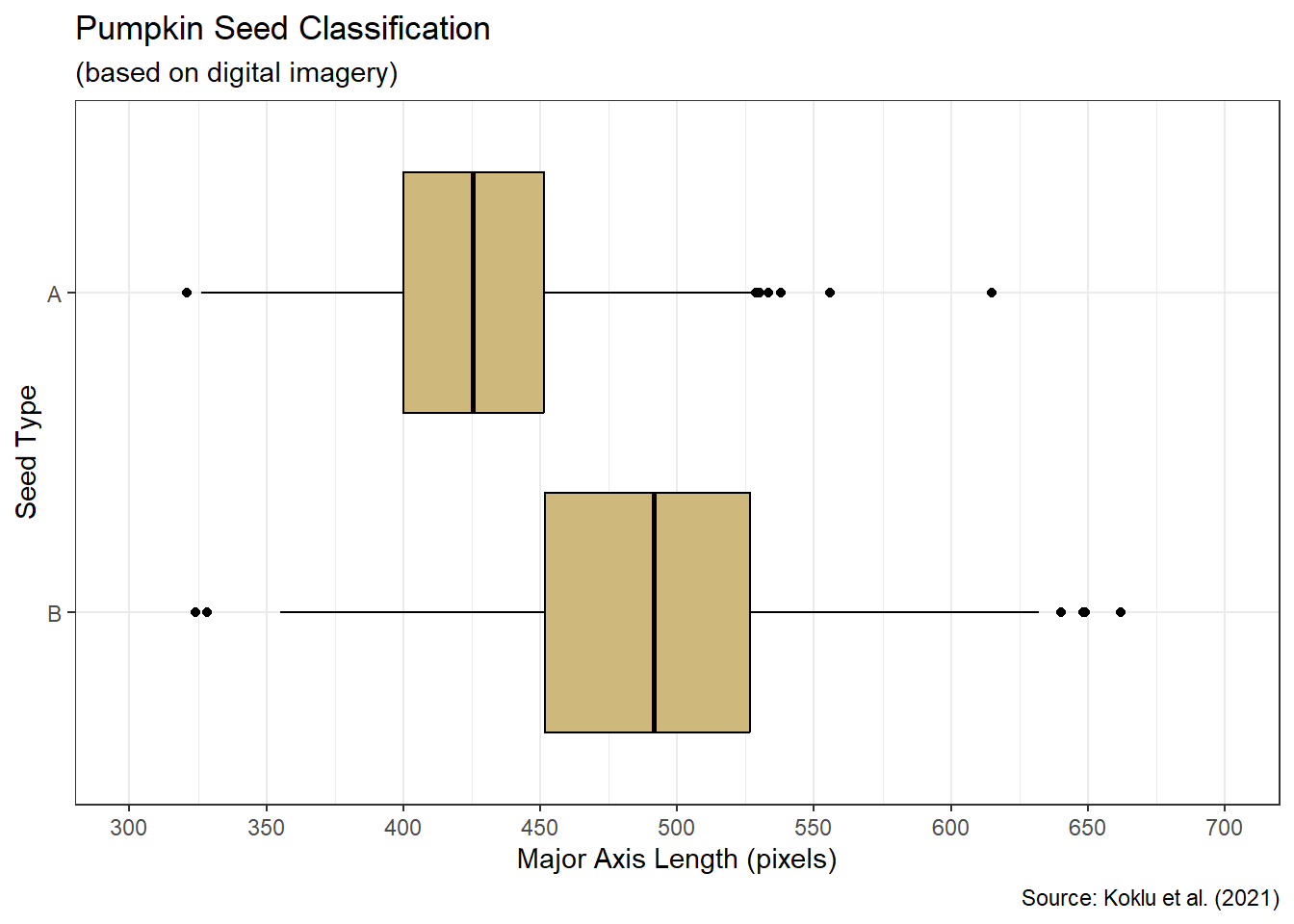 Box Plot of Seed Length by Type