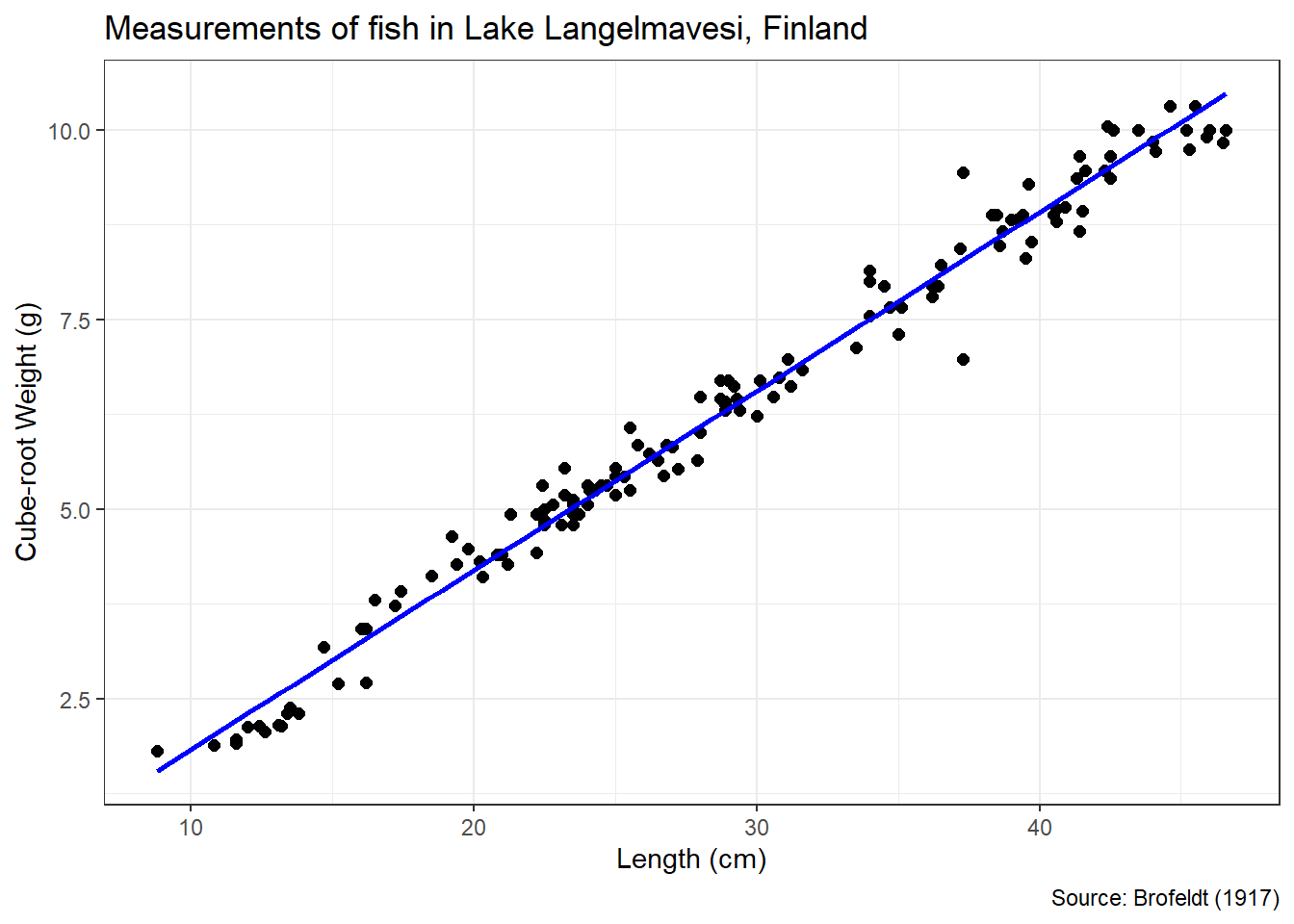 Scatter Plot of Fish Length (cm) versus Cube-Root Weight (g)