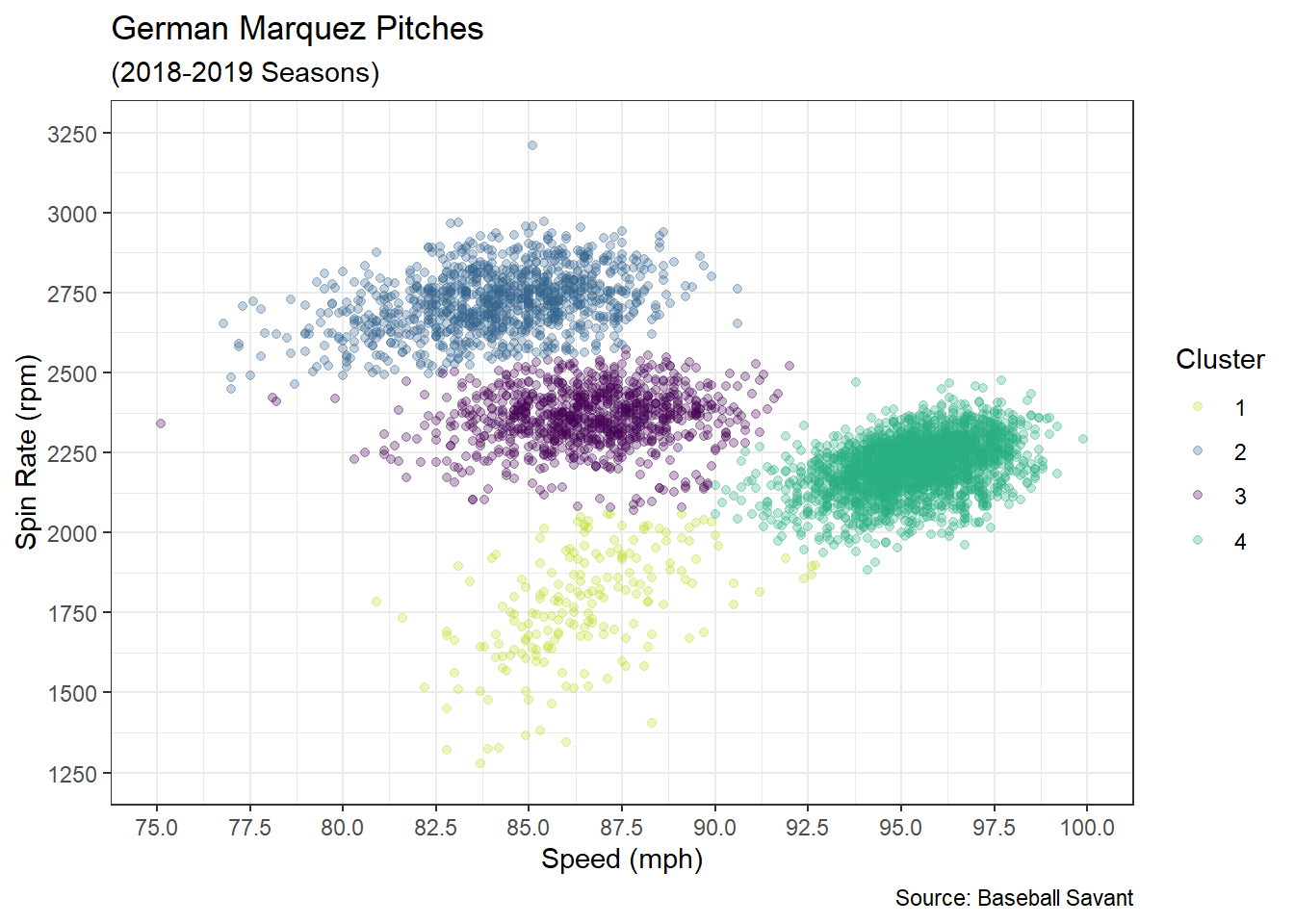 Clustered Pitches based on Speed versus Spin Rate