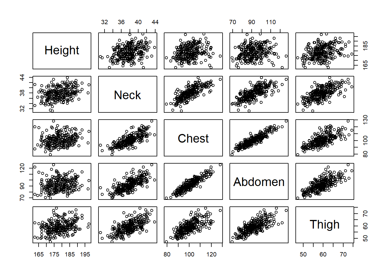 Paired Scatter Plots of Body Measurements