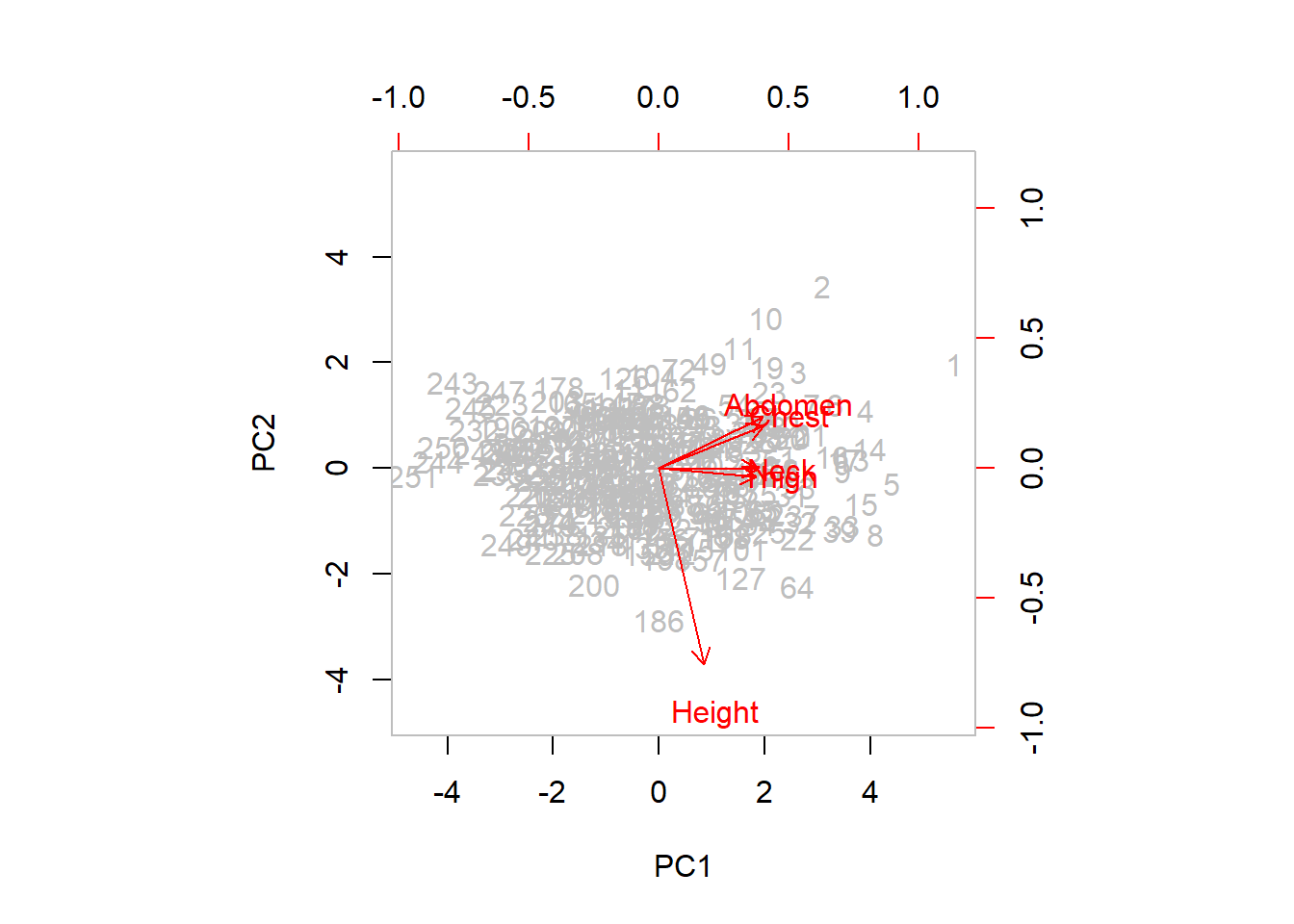 First Two Principle Components of Body Composition