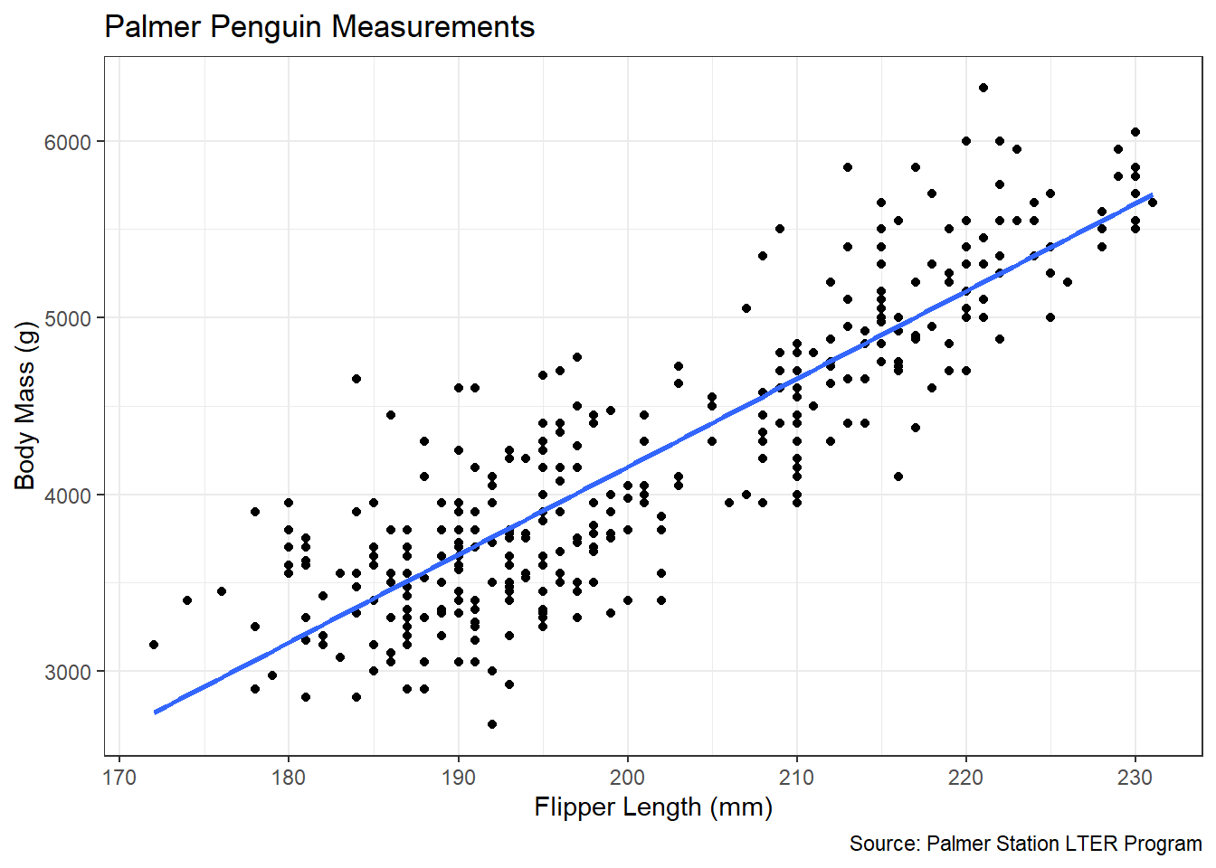 Linear Association between Flipper Length and Body Mass