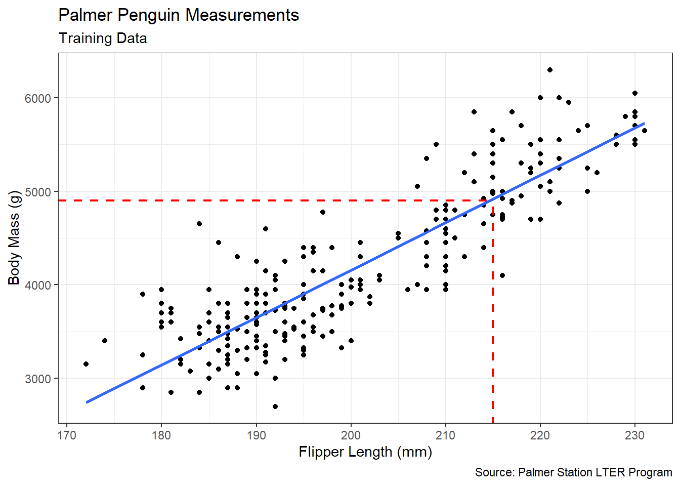 Linear Association between Flipper Length and Body Mass