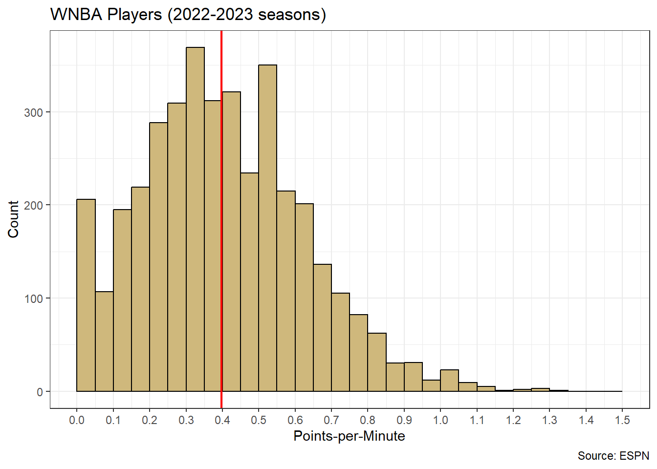 Distribution for Individual Player Points-per-Minute