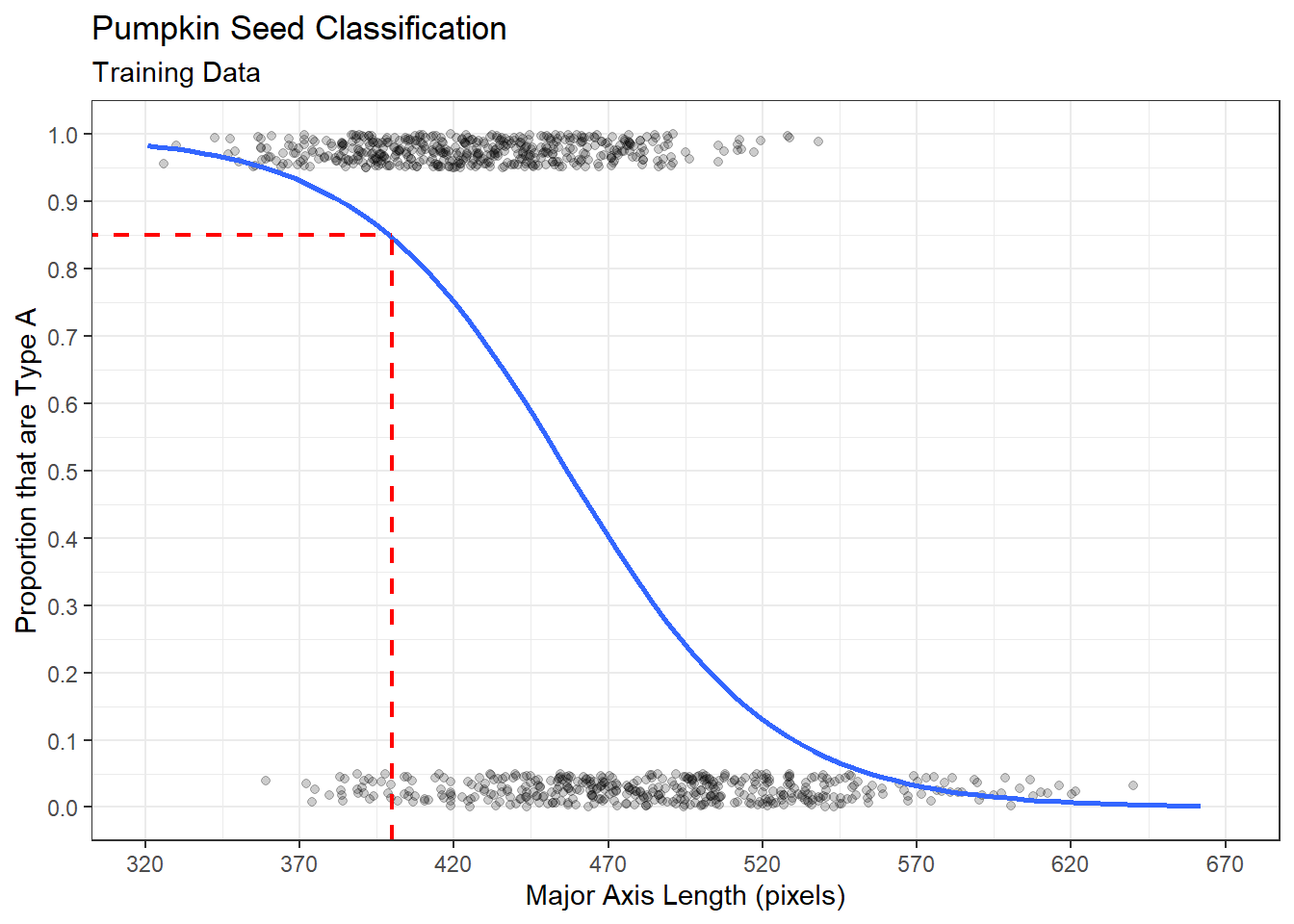 Logistic Association between Length and Type