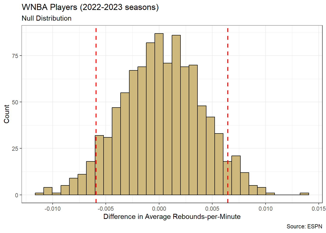 Distribution for Difference in Average Rebounds-per-Minute