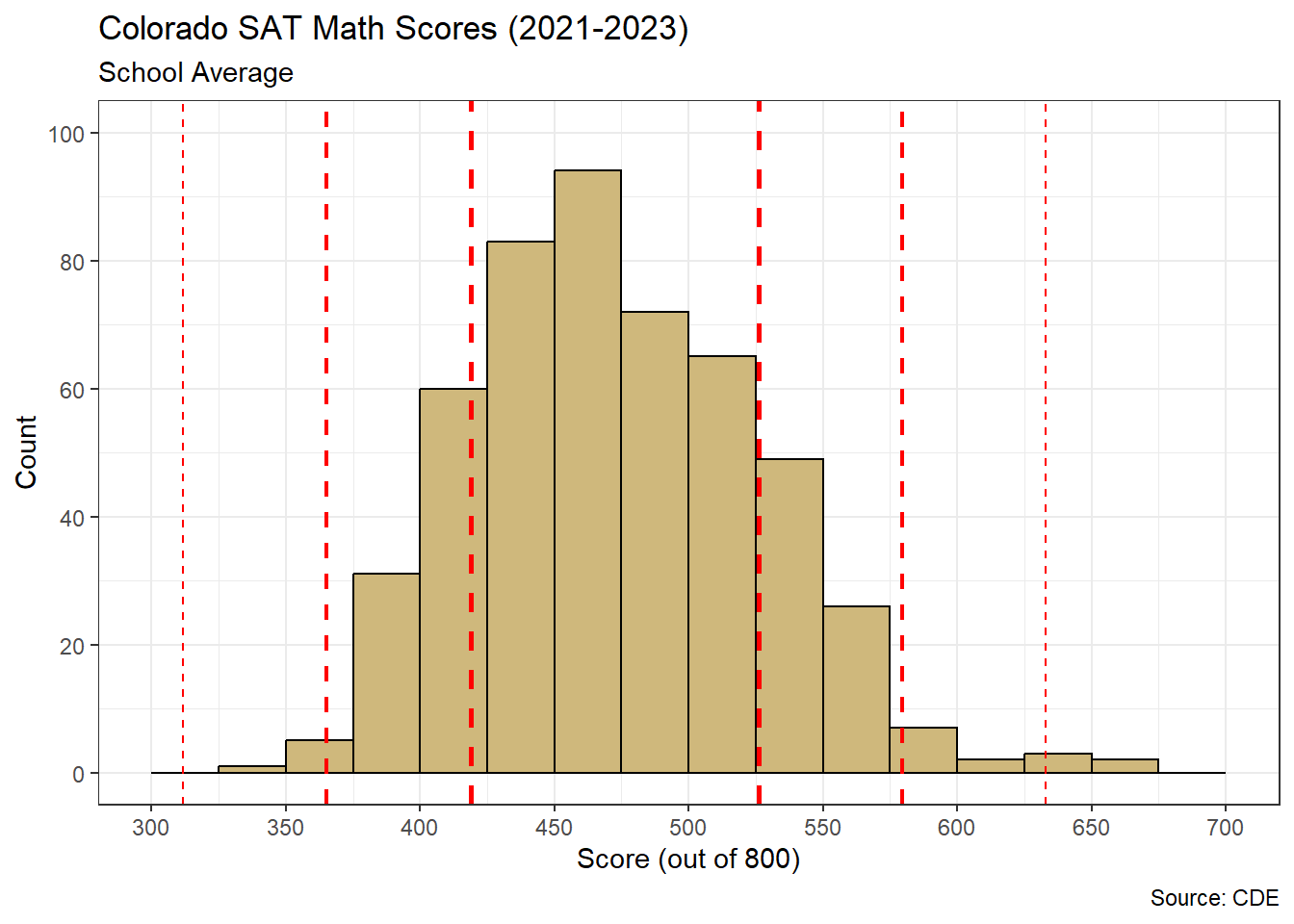 Distribution of SAT Math Scores