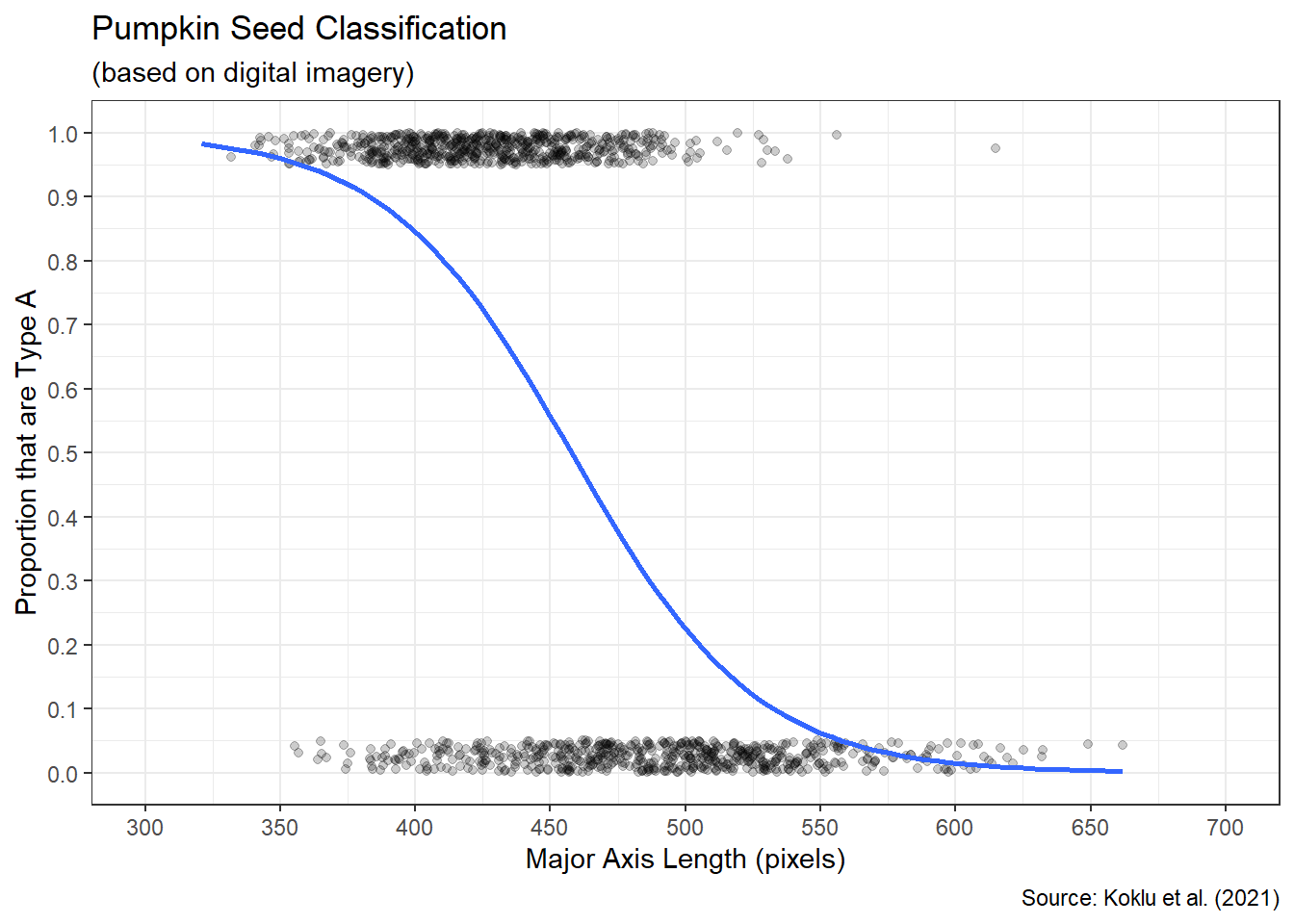 Best Fit Logistic Curve to Scatter Plot